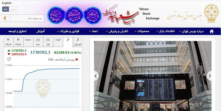 افزایش 82 هزار و 188 واحدی شاخص بورس تهران