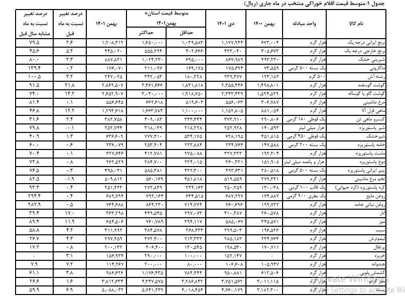 قیمت کالاهای اساسی