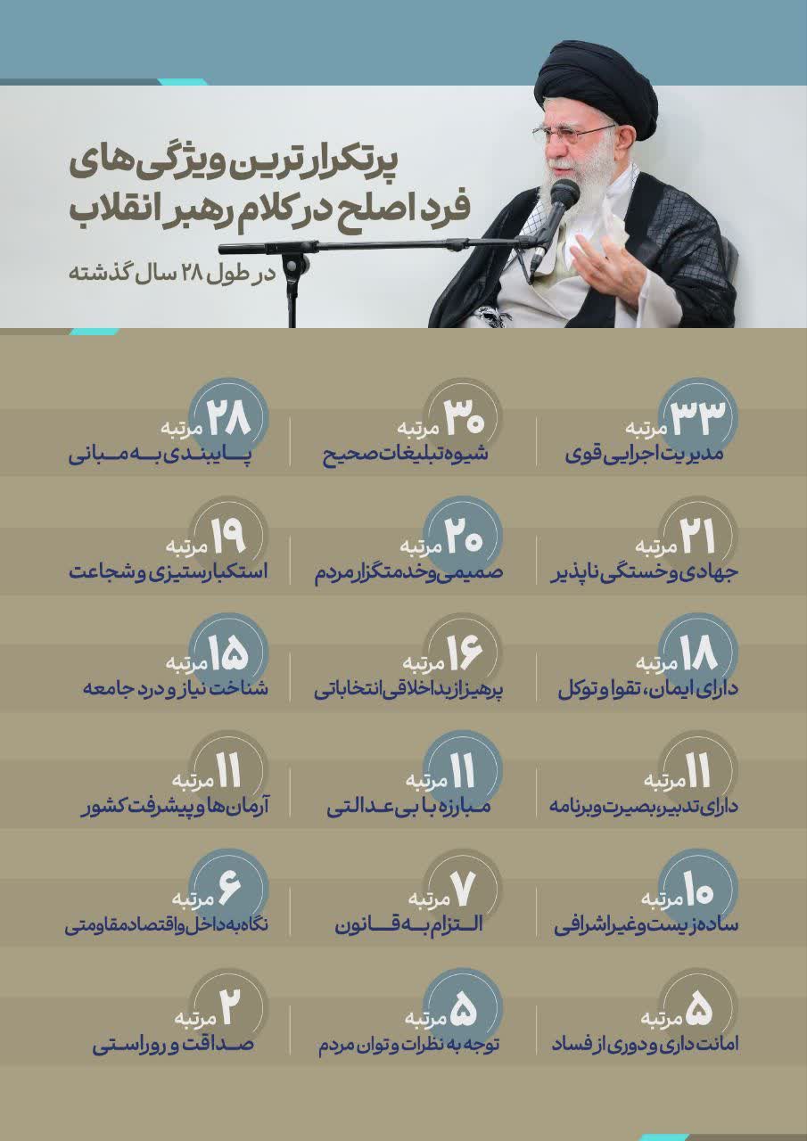 پرتکرارترین ویژگی‌های فرد اصلح در کلام رهبر انقلاب