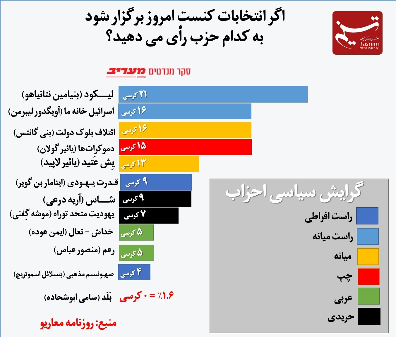 بنیامین نتانیاهو , نظرسنجی , 