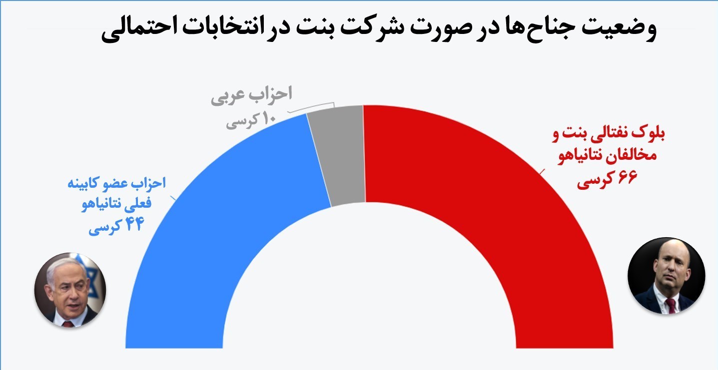 بنیامین نتانیاهو , نظرسنجی , 